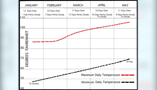 Weather Data - Chart 2